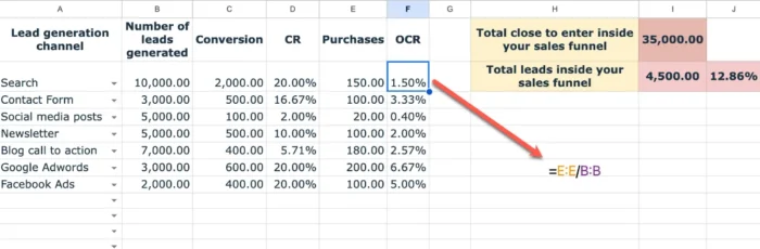 Overall conversion rate (OCR) per channel