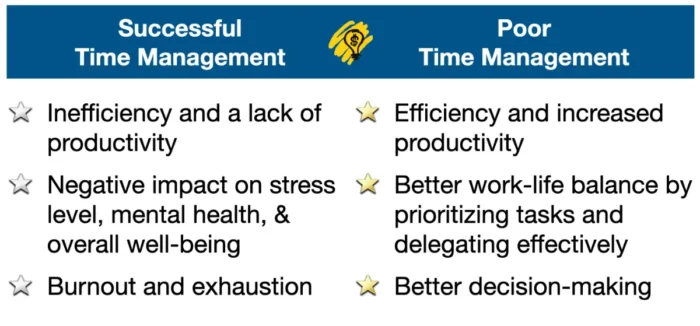 Successful VS Poor Time Management