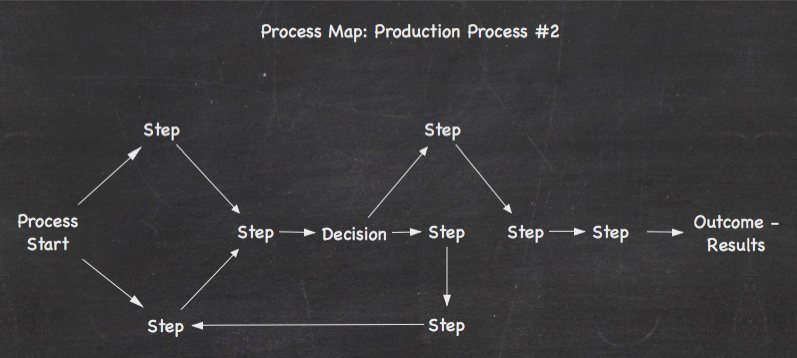 Process Map Decisions