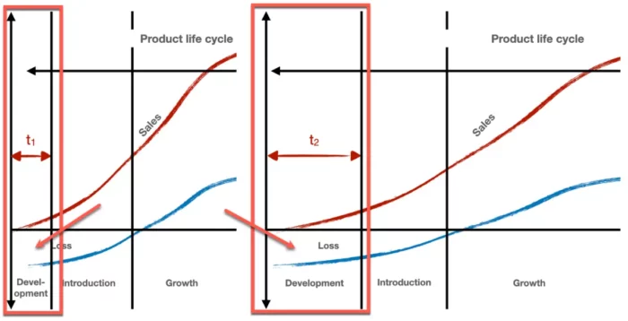 Product life cycle examples - Time to Market
