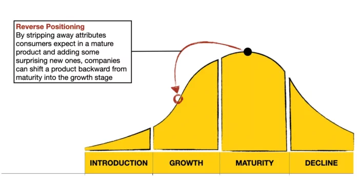 Reverse positioning strategy