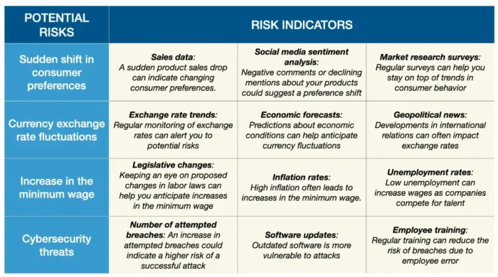 Risk Indicators