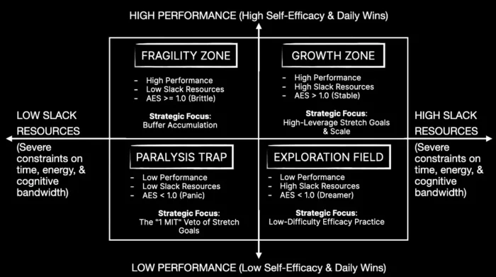 S.L.A.C.K. Ambition Level-Up Matrix (SALM)