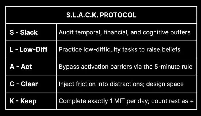 S.L.A.C.K. Protocol