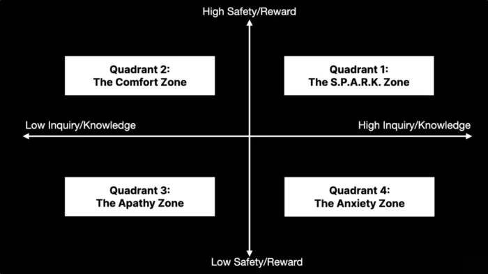 S.P.A.R.K. Curiosity Matrix