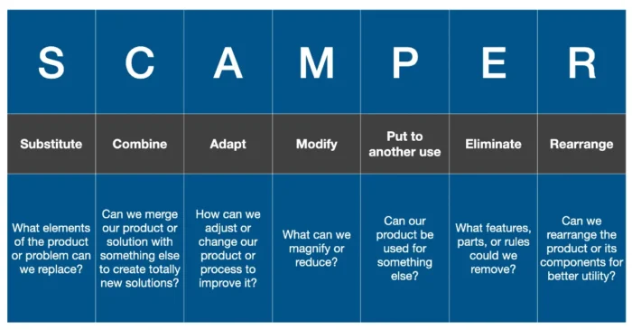 SCAMPER Idea Generation Technique