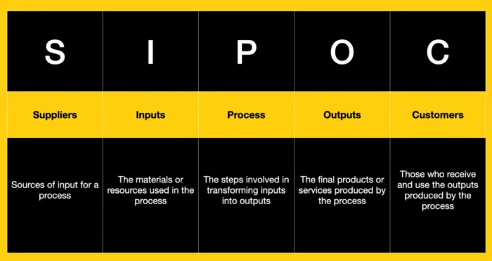 SIPOC