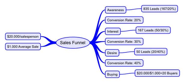 Sales Funnel Calculations