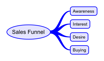 Defining the Sales Funnel