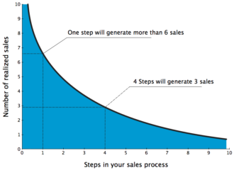 How to Add Value to Your Products and Services | Improvements