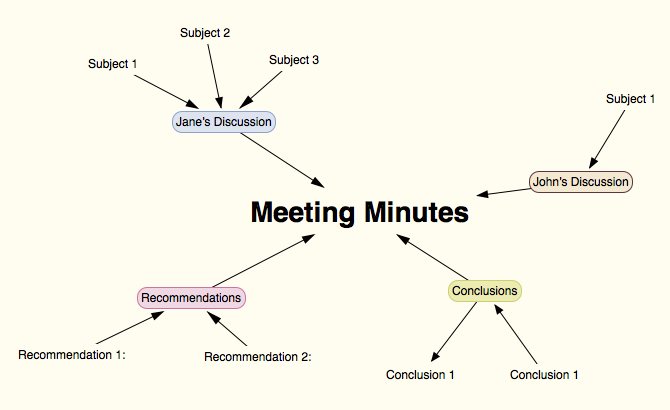 Scapple as a meeting minutes software