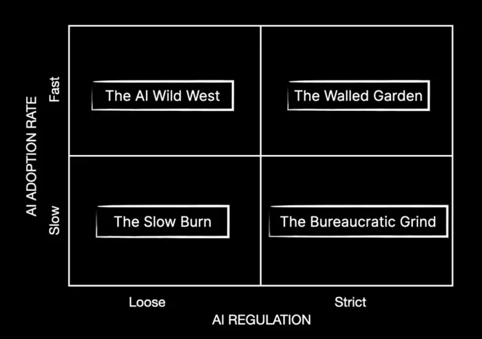 Scenario Thinking - AI Regulation VS AI Adoption Rate