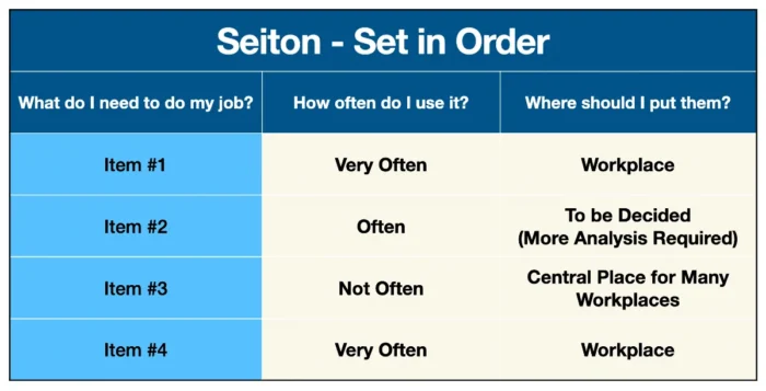 Seiton - Set in Order
