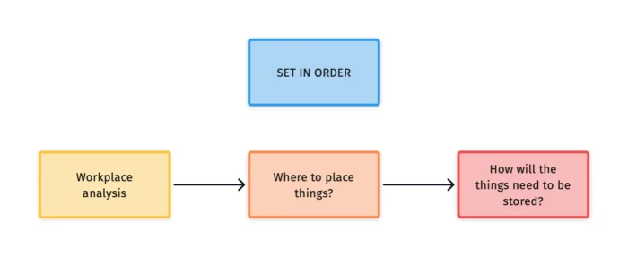 Set in Order Process