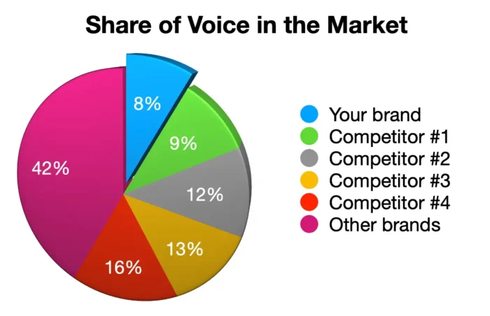 Share of Voice in the Market