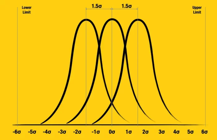 Six Sigma