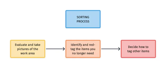 Sorting Process