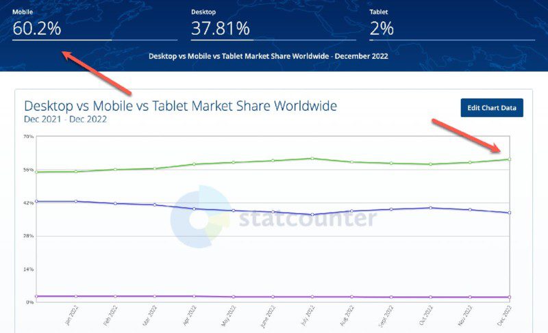 StatCounter - Desktop VS Mobile VS Tablet traffic