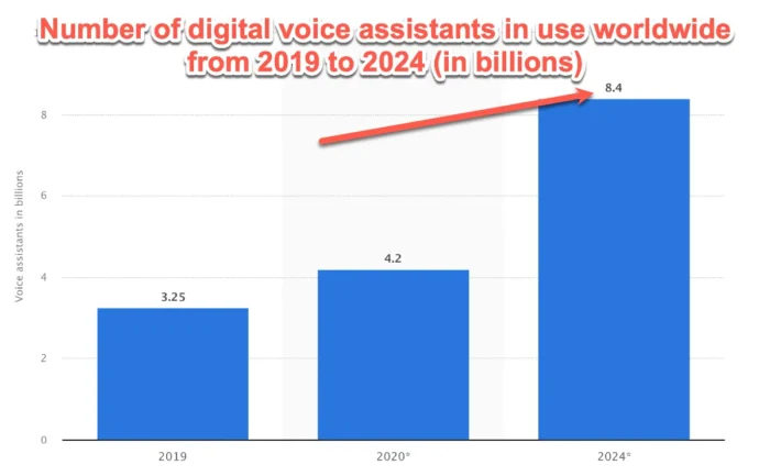 Statista Digital Voice Assistants