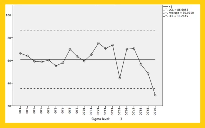 Statistical Process Control