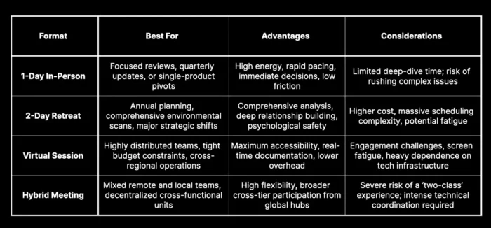 Strategic Sessions Format