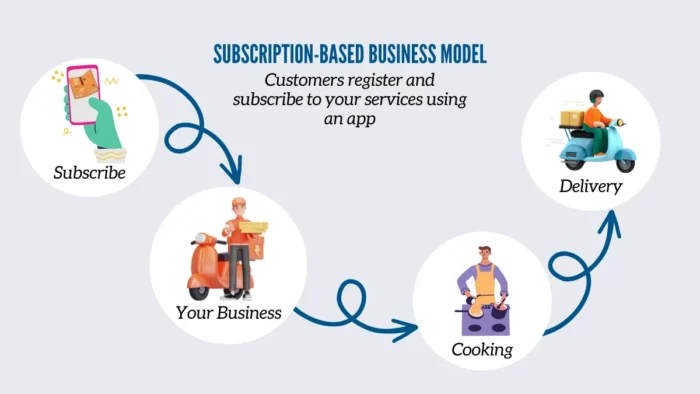 Subscription-Based Business Model