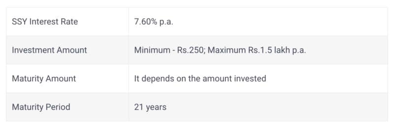 Sukanya Samriddhi Interest Rates
