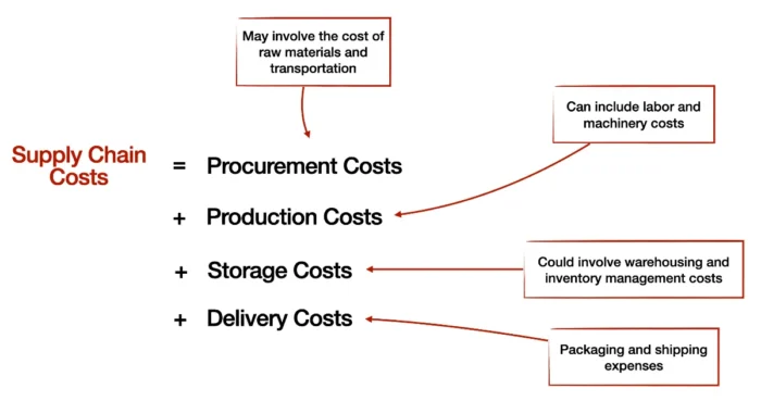 Supply Chain Costs