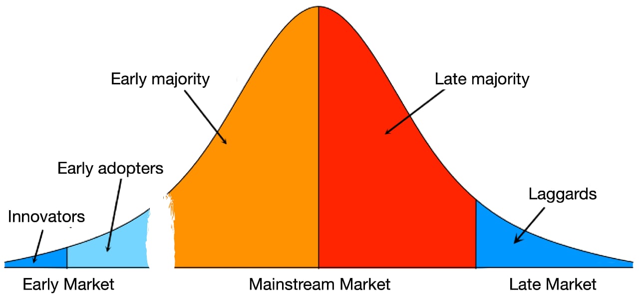 Crossing the chasm - Technology Adoption Curve