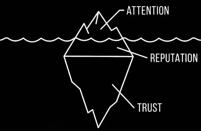 The Raison d’être of Business Success: Why Money Can Buy Attention, but Not Trust