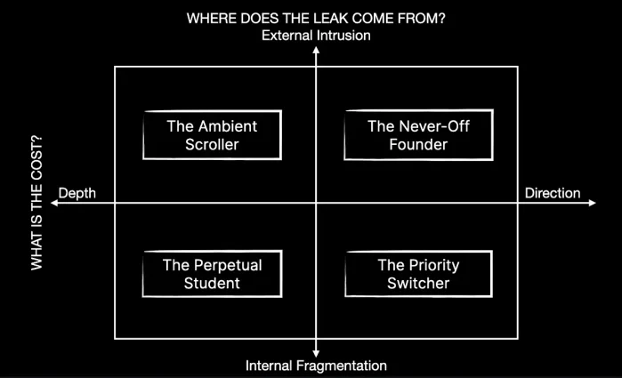 The Anti-Distraction Matrix