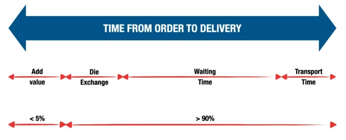 Time from Order to Delivery