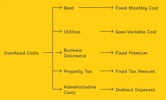 Types of Overhead Costs