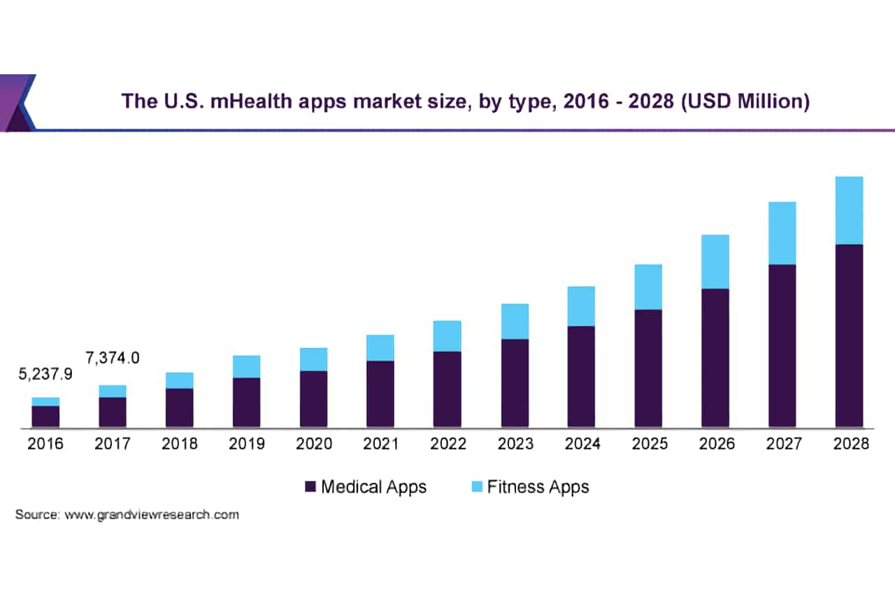 US healthcare mobile apps market size