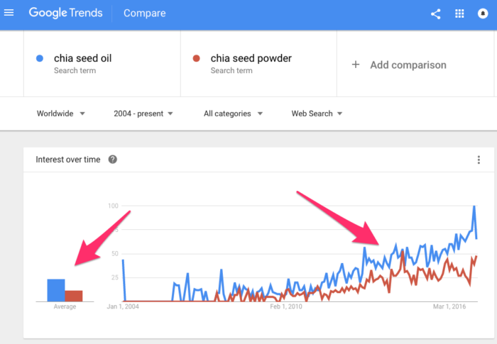 Validate Business Idea Google Trends - 2