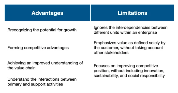 Value Chain Analysis - Advantages and Limitations