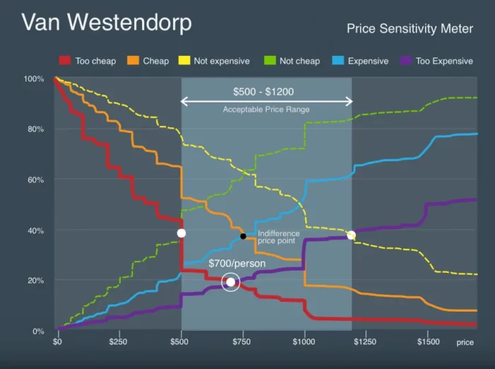 VanWestendorp Price Sensitivity