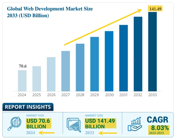 Web Development Industry Growth