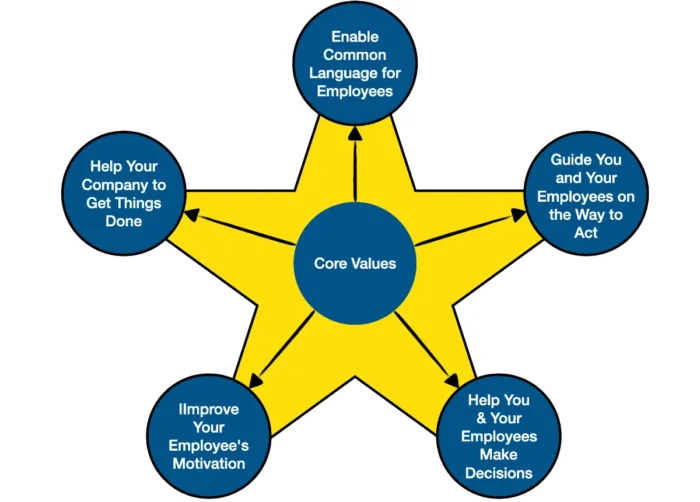 15 Questions to Define Core Values of Business