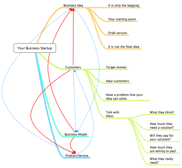 Your Business Startup Mind-Map