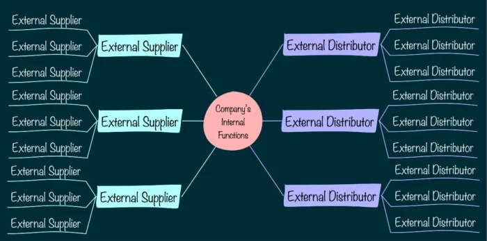 components of supply chain