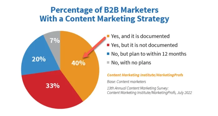 content marketing strategy b2b