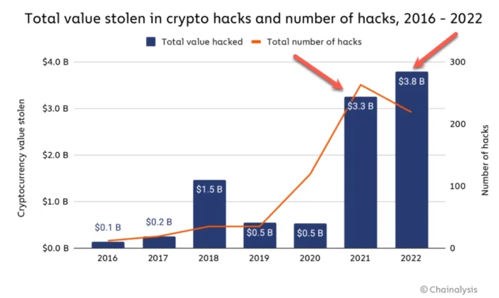 cryptocurrency hackings statistics