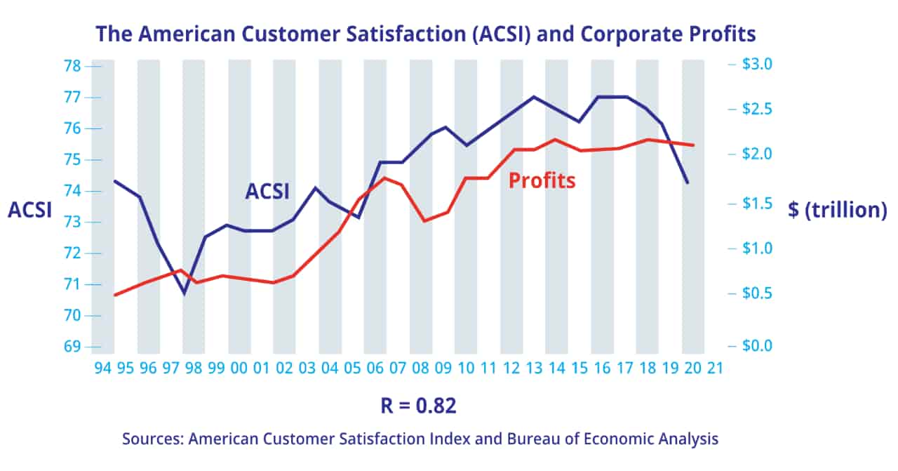 customer satisfaction and corporate profit ACSI