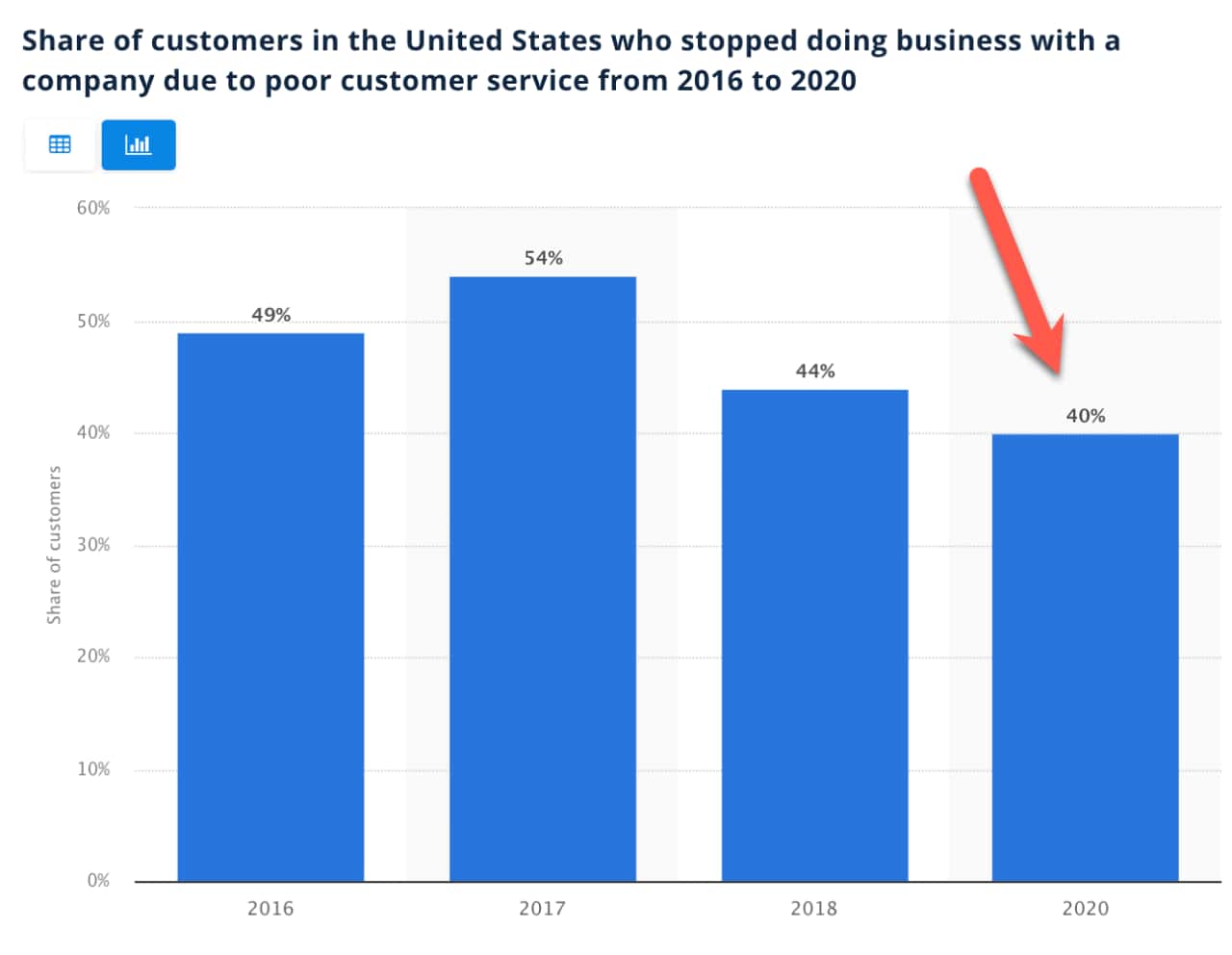 customers stopped doing business because poor customer service