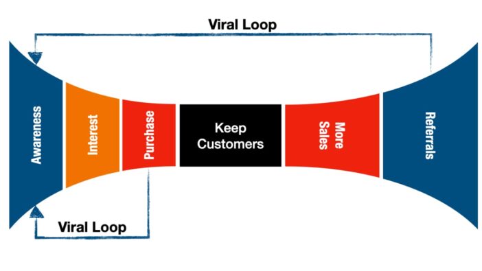 cyclical sales funnel