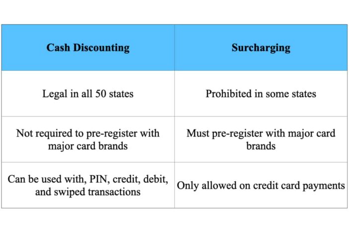 differences between cash discounting and surcharging