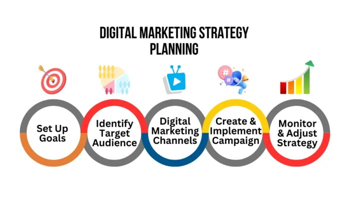digital marketing strategy planning
