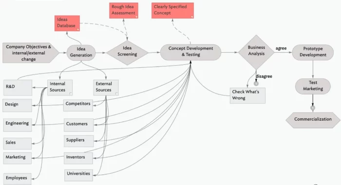 entire product development process
