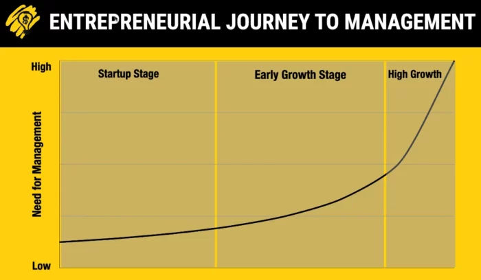entrepreneurial journey and the need of managerial competences
